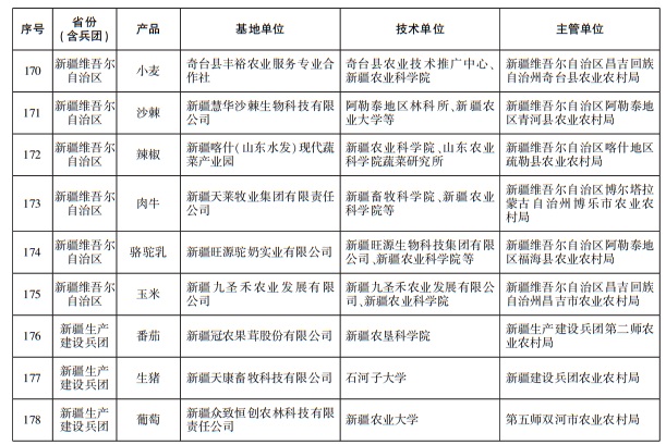 首批国家现代农业全产业链标准化示范基地公布 新疆9家基地入选 首批国家现代农业全产业链标准化示范基地公布 新疆9家基地入选